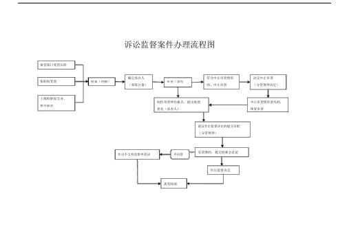 诉讼监督案件办理流程图.doc