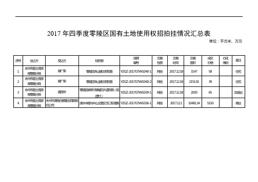 2017年四季度零陵区国有土地使用权招拍挂情况汇总表