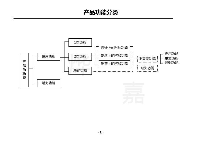 产品功能分类