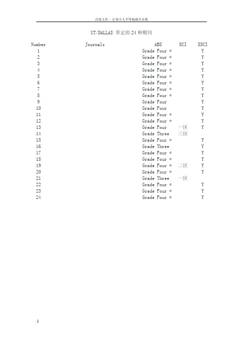 UT∕DALLAS经济管理类国际公认权威(顶级)期刊目录(24种)