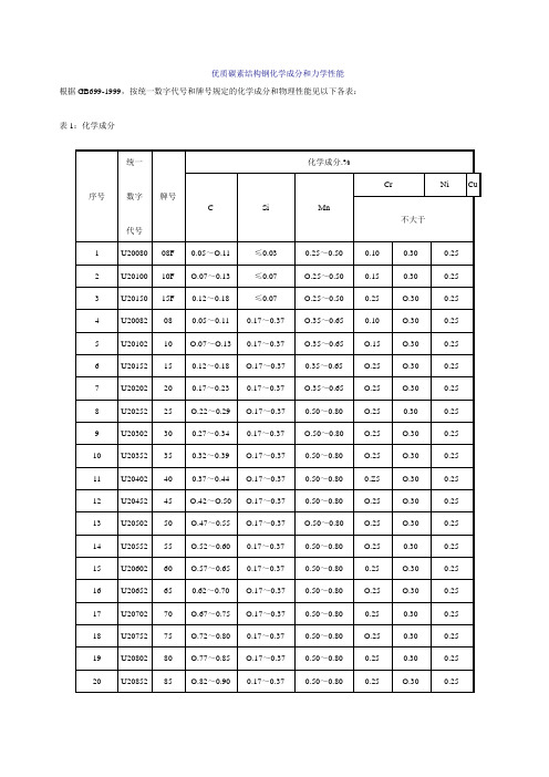 优质碳素结构钢化学成分和力学性能(包括无缝管、不锈钢整合)