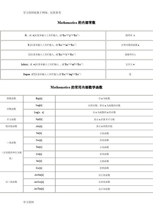 整理mathematica数学常用命令大全