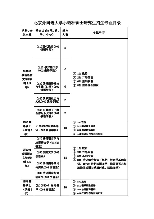 北京外国语大学泰语、西语、法语等专业小语种考研介绍