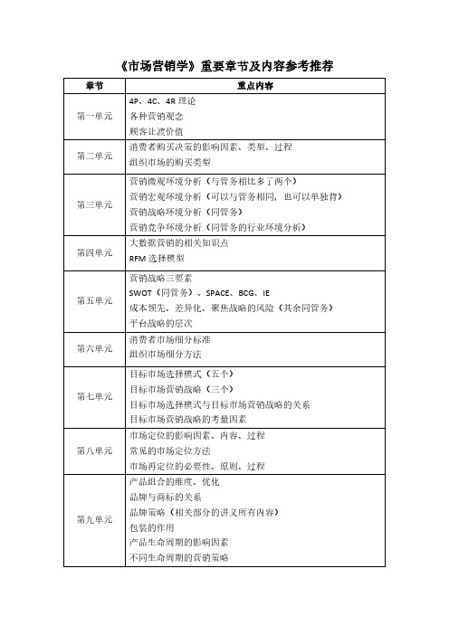 市场营销学划重点章节梳理