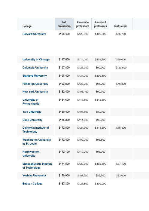 美国大学2011-2012年教授工资情况排名
