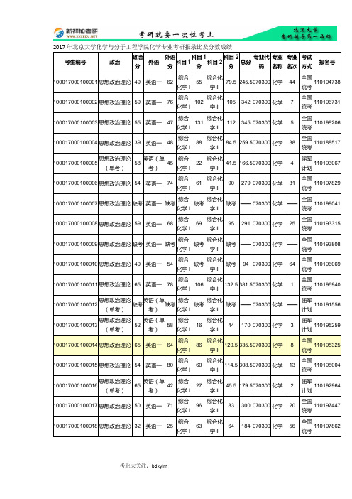 2017年北京大学化学与分子工程学院化学专业考研报录比及分数成绩