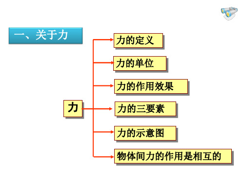 力复习课课件复习过程