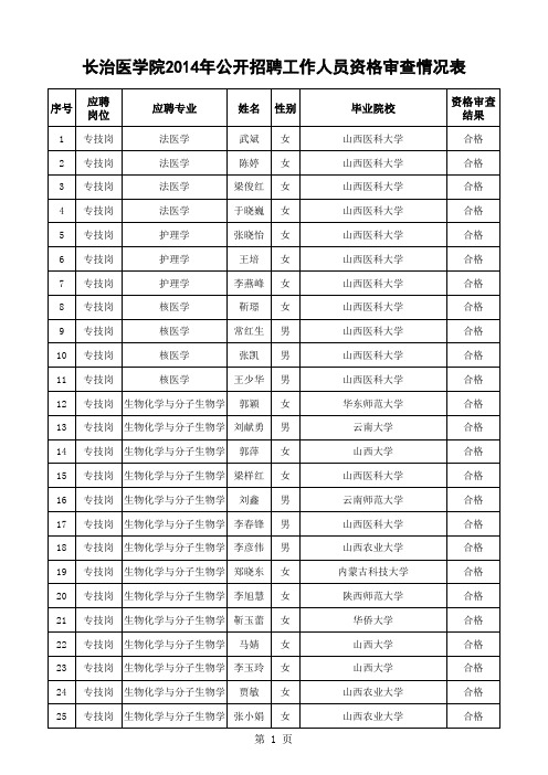 长治医学院2014年招聘工作人员资格审查情况表