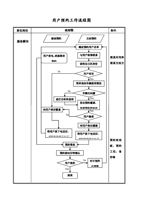 汽车4S店服务各种工作流程图