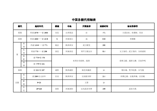 中国历史朝代纪年表