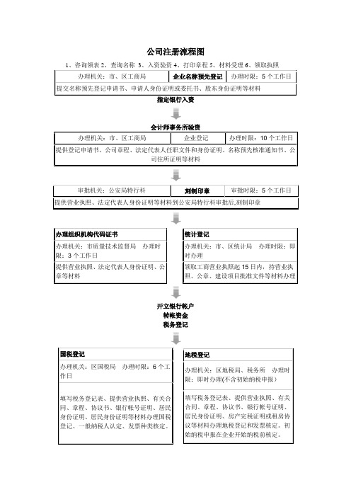 公司注册流程图(非常详细、简单明了)