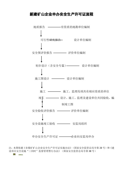 新建矿山企业申办安全生产许可证流程