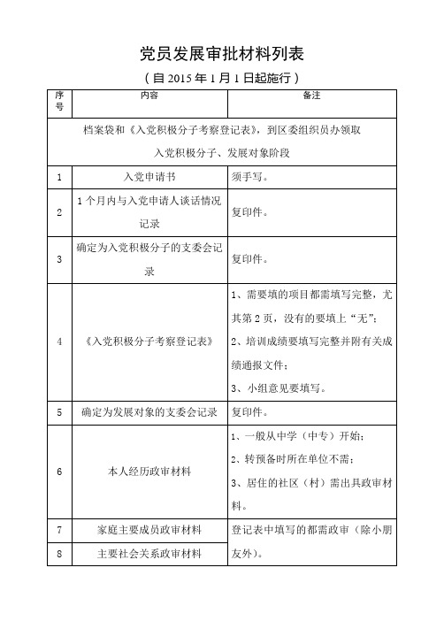 党员发展审批材料列表