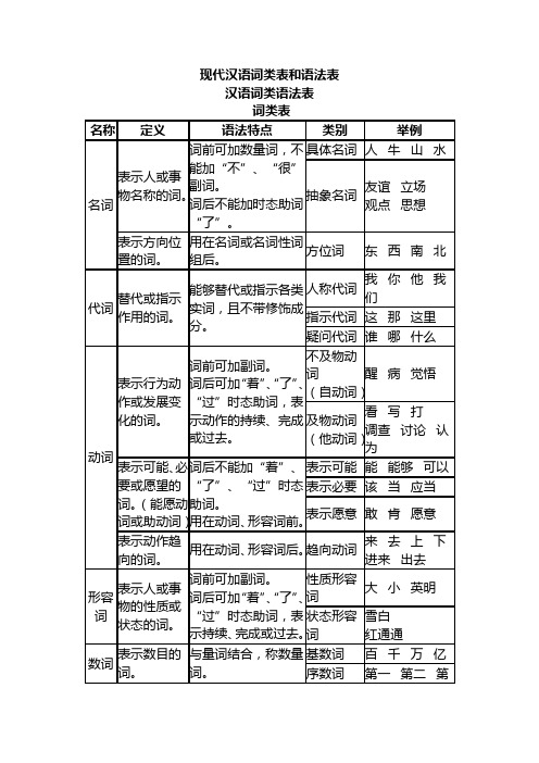 现代汉语词类表和语法