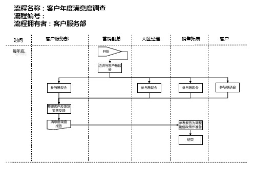 医药行业-客户年度满意度调查流程