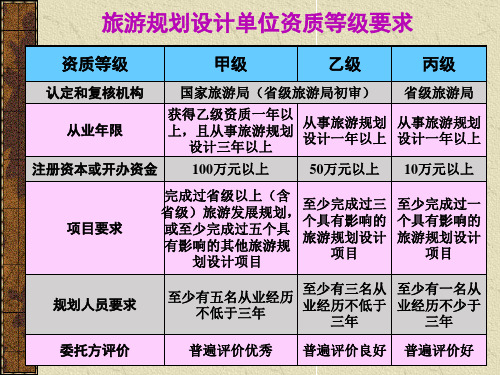 旅游规划相关法规、标准