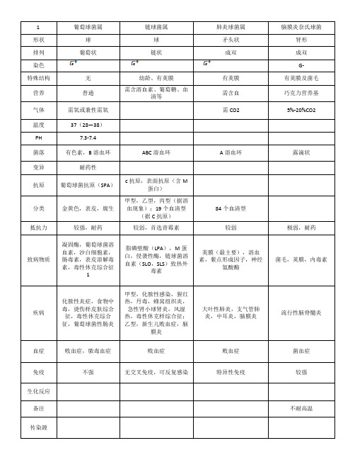 (完整word版)医学微生物学各个细菌形状的总结