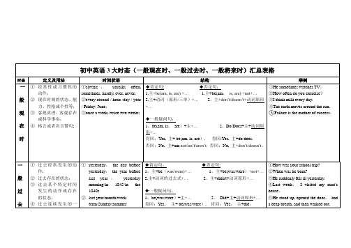 一般现在时、一般过去时、一般将来时汇总表格