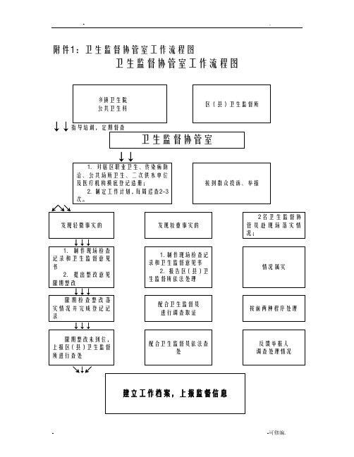 卫生监督协管工作流程图