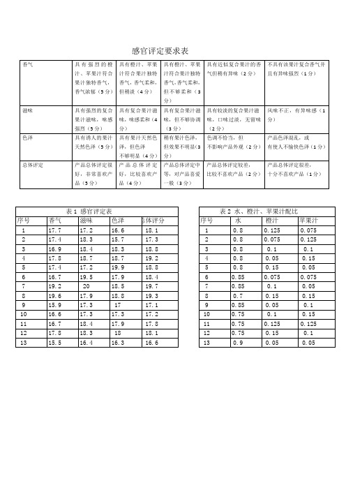 感官评定表