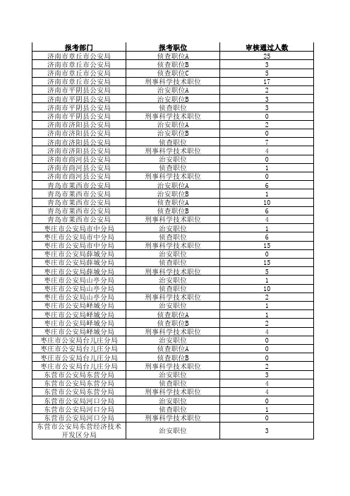 2014年山东省政法干警考试报名情况(截至9月4日17点) …