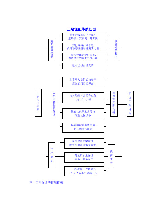 工期保证体系框图【图】