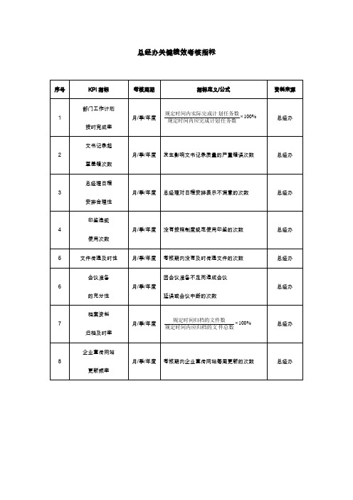 总经办绩效考核KPI