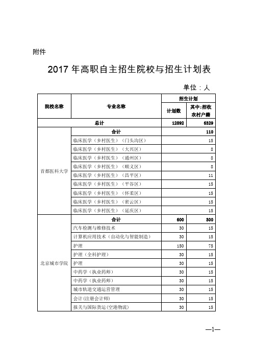 2017年高职自主招生院校与招生计划表