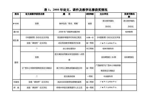 2007年论文、课件及教学比赛获奖情况