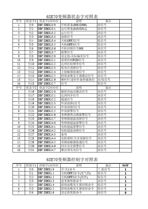 西门子6SE70控制字状态字说明