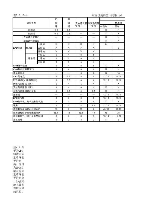 加油加气站站内设施的防火间距