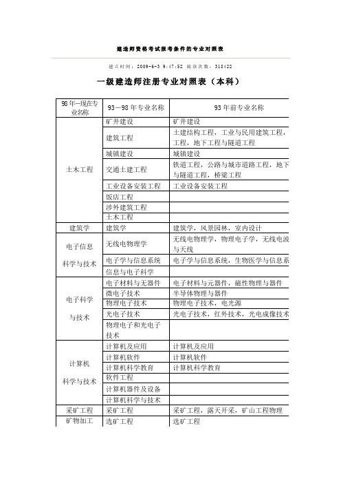 建造师资格考试报考条件的专业对照表