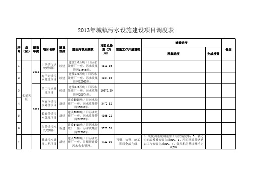 2013年城镇污水处理设施项目建设调度表