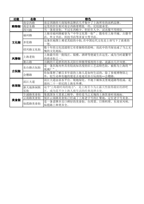 上海特色街分类