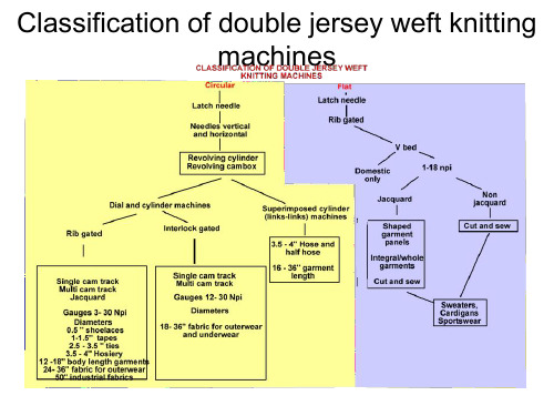 《针织学Knitting》课件