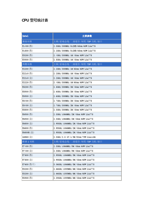 CPU型号统计表