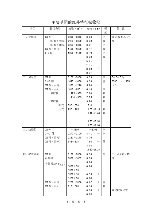 主要基团的红外特征吸收峰解读