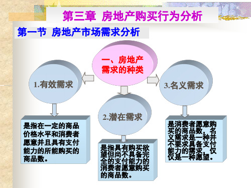 第三章 房地产消费者购买行为分析