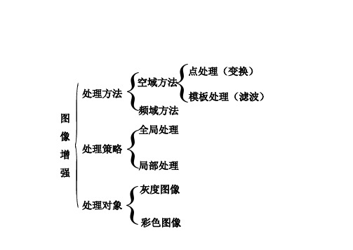 数字视频图像技术 第3章 空间域图像增强