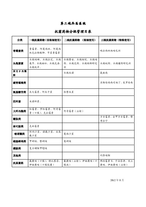 抗菌药物分级管理目录