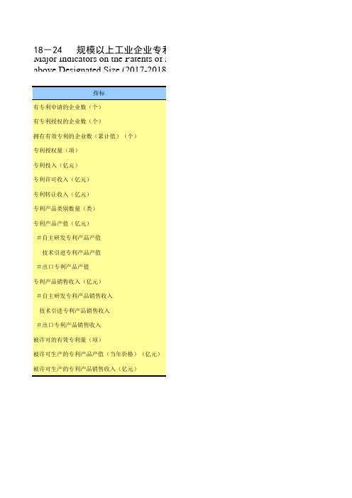 重庆社会发展经济数据：18-24   规模以上工业企业专利主要指标(2017—2018年)