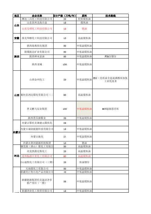 国内中温煤焦油及加氢企业统计表