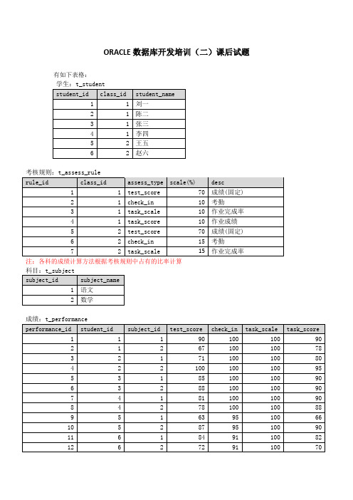 ORACLE_关联查询_原始资料