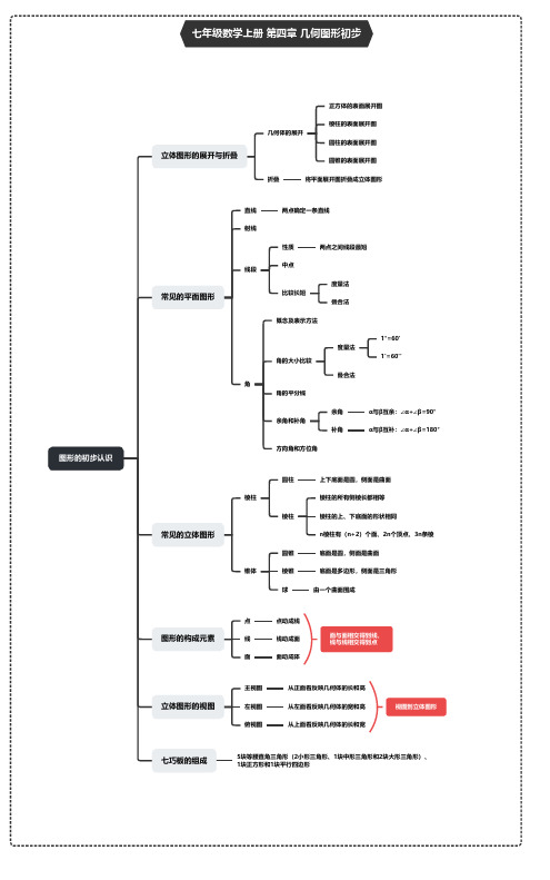 七年级数学上册第4章 几何图形初步思维导图