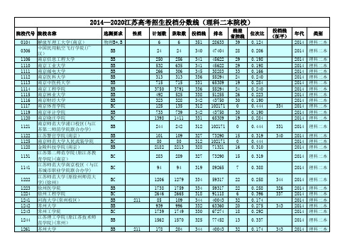 2014—2020江苏高考招生投档分数线(理科二本院校)