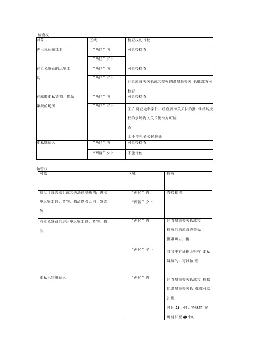 报关员重点整理