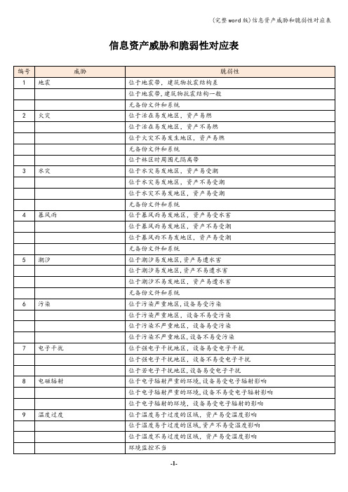 (完整word版)信息资产威胁和脆弱性对应表