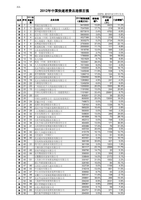 2012年中国快速消费品连锁百强