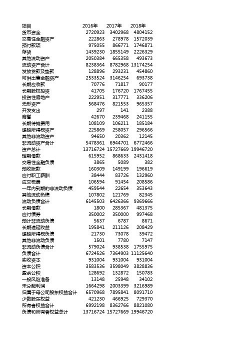 苏宁易购2016-2018年度资产负债表