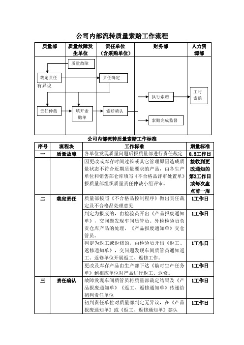 公司内部流转质量索赔工作流程和标准